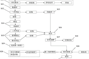 可燃固体废弃物的再利用处理方法