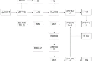 氟代碳酸乙烯酯固体废渣的处理方法