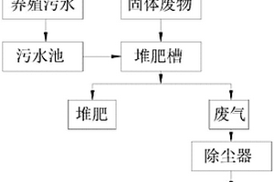 同时处理养殖污水和固体废物的槽式堆肥方法