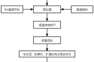 复合固体废弃物路面基层结合料及其制备方法