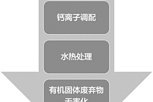 基于水热钙离子调配的有机固体废弃物无害化预处理方法