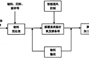 有机固体废弃物膜覆盖高温好氧发酵方法