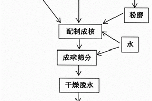 利用固体废弃物烧制的轻质陶粒及其方法