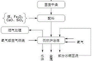 富氧侧吹炉还原处理含有重金属的固体废弃物的方法