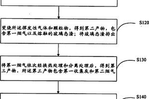 无害化的工业固体废弃物焚烧处理方法及装置