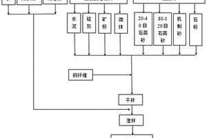 利用固废石粉的机制砂活性粉末混凝土及其制备方法