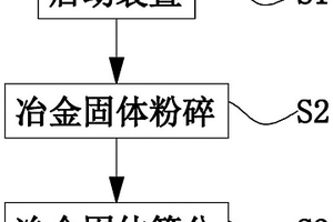 冶金固体废弃物回收再利用方法