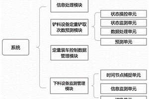 煤电企业灰渣固体废弃物的定量装车控制系统