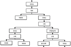 分别回收固体废物中锰、铜、锌的方法