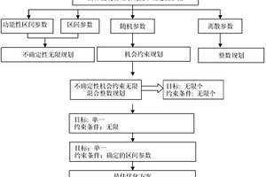 适合大规模城市的多重不确定性固体废物管理优化模型