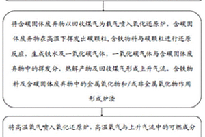 利用熔融还原工艺处理固体废弃物的方法及系统