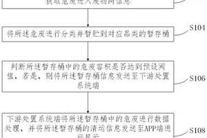 机动车固体危废收集暂贮处置监管方法、系统和可读存储介质