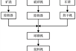 含铁水脱硫尾渣的固废基胶凝材料及其制备方法