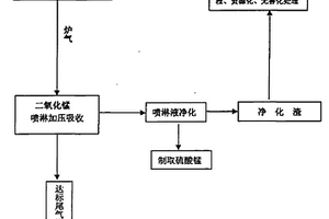 固体危险废弃物焚烧尾气的处理方法