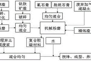 含大量冶金渣的全固废基坑回填材料及其制备方法