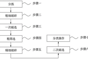 固体废料多级分类处理工艺