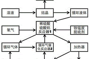 铁锰脱硫剂固体废弃物的资源化方法