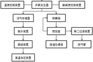 危险固体废物提纯燃气装置