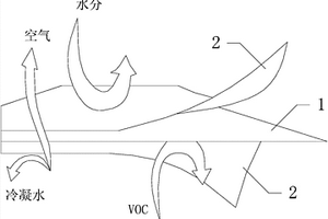 适用于固体废弃物堆肥发酵过程使用的覆盖膜材料