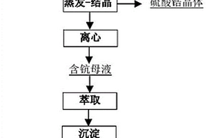 废旧固体氧化物燃料电池中回收钪和锆的方法