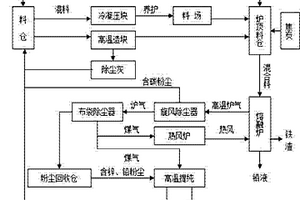 熔融炉处理钢铁厂固体废料工艺方法