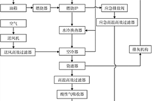 集成化低放可燃固体废物焚烧装置