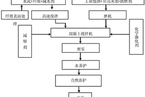 固体废渣免烧砖的生产方法