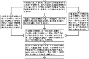 以人造岗石、大理石、花岗岩锯末固废生产建筑用薄抹墙灰浆的方法