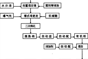 固体有机废弃物生物发酵工艺