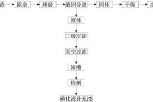 固体危险废料磷化渣的无害化处理方法