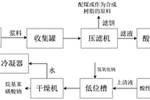 烷基苯酚生产工艺所产固废酚渣的回收处理方法及其装置