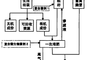 农村固体废弃物联合好氧堆肥方法