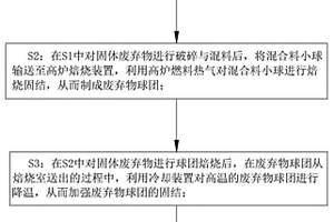 固体废弃物的造块方法