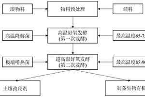 处理有机固体废弃物的方法及其制备得到的生物有机肥