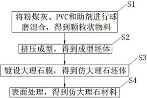 固废仿大理石材料及其制备方法