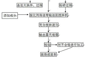 利用城市固体废弃物生产园林绿化再生土的方法