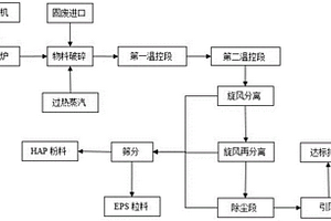 悬浮聚合可发性聚苯乙烯固废分离回收方法