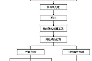 全部以固体废物为原料制备的超轻陶粒