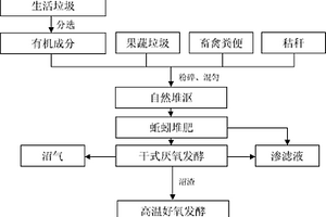 用于有机固体废弃物的处理方法