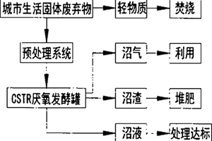 城市生活固体废弃物综合处理工艺系统