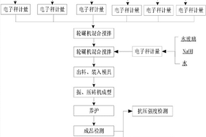 用湿法炼锌产生的固体废物制备实心砖的方法