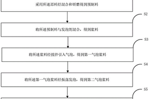 铝基固废多孔材料及其制备方法