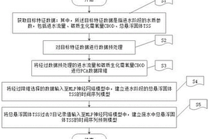 基于数据挖掘的废水中悬浮固体总量的预测方法