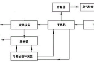 固体废物的无害化处理成套设备