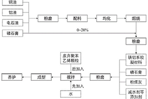 全固废冻土地区路基用隔热保温轻质材料及其制备方法