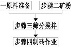 炼钢厂固体废弃物综合化利用处理方法