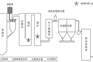 二噁英复合阻滞剂及其制备方法与处理固体废物的方法