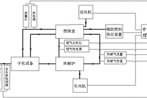 固体废弃物干化炭化燃烧控制系统