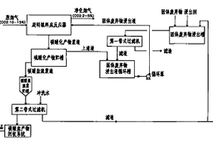 固体废弃物碳酸化固定烟道气中CO2的方法及其装置