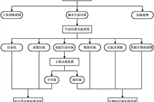 城市静脉产业园及构建方法以及固体废物处理系统及方法